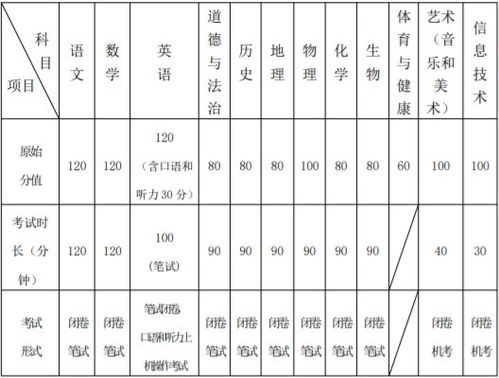 2024年广东中考科目及各科分数，广东中考科目及各科分数2023年级