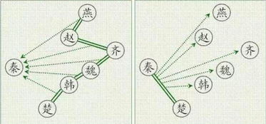 合纵连横是什么意思?