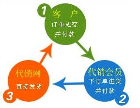 什么是代销