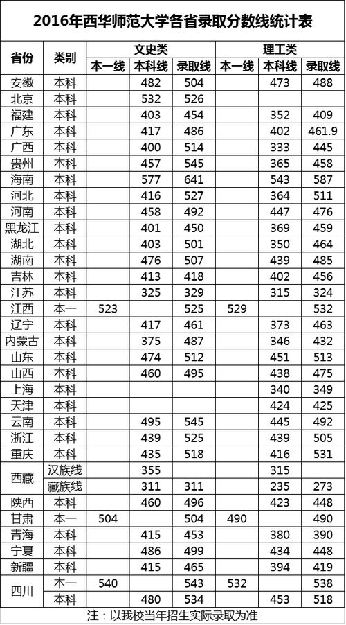 四川西华师范大学分数线，西华师范大学分数线理科