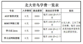 深圳北大青鸟学费一览表，北大青鸟学费一览表全部