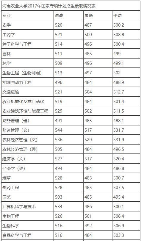 河南农业大学是一本还是二本