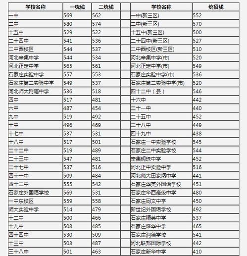石家庄高中学校分数线