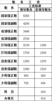 公务员基本工资是什么意思，公务员基本工资由职务工资和级别工资两部门构成