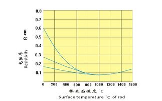 电阻率一览表，电阻率越大越容易产生和积累静电造成危害对还是错