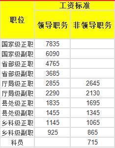 公务员工资一般是多少
