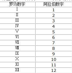 罗马数字1到12，罗马数字10