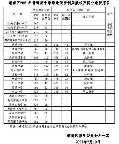 汕头市中考分数线