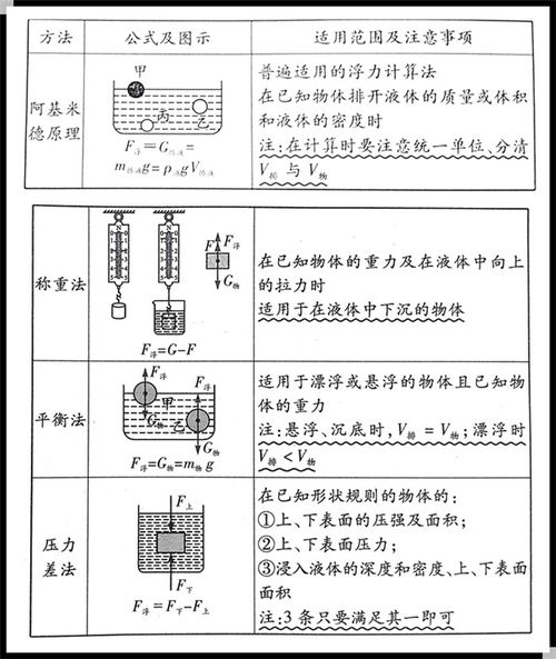 浮力的公式物理初中，浮力的公式法