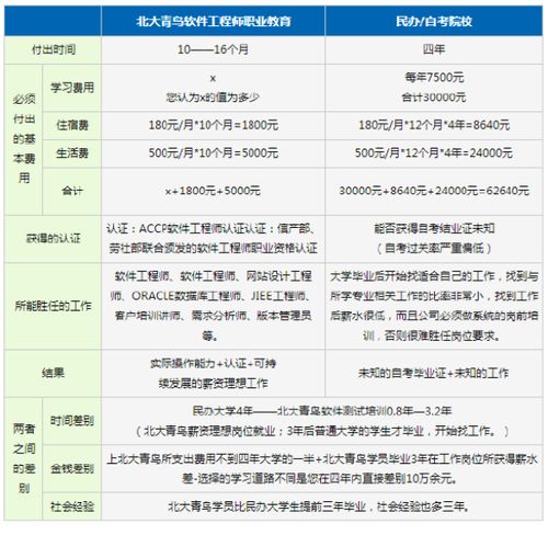 北大青鸟学费一览表