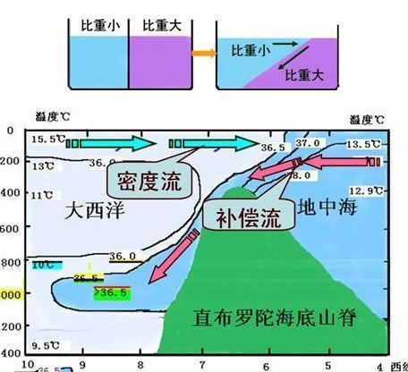离岸风是如何形成补偿流的?