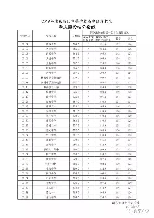 中考要多少分才能考上高中