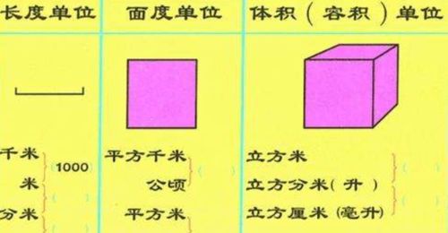 立方和平方怎么换算题型，1立方和1平方怎么换算