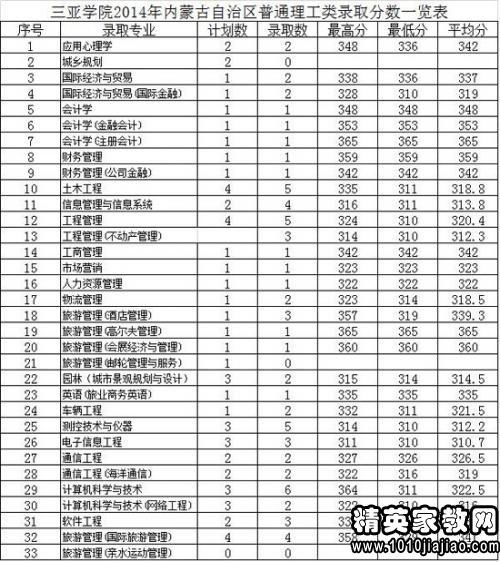 海南大学录取分数线2023是多少分，海南大学录取分数线2021年