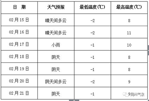 大荔县未来一周天气预查询