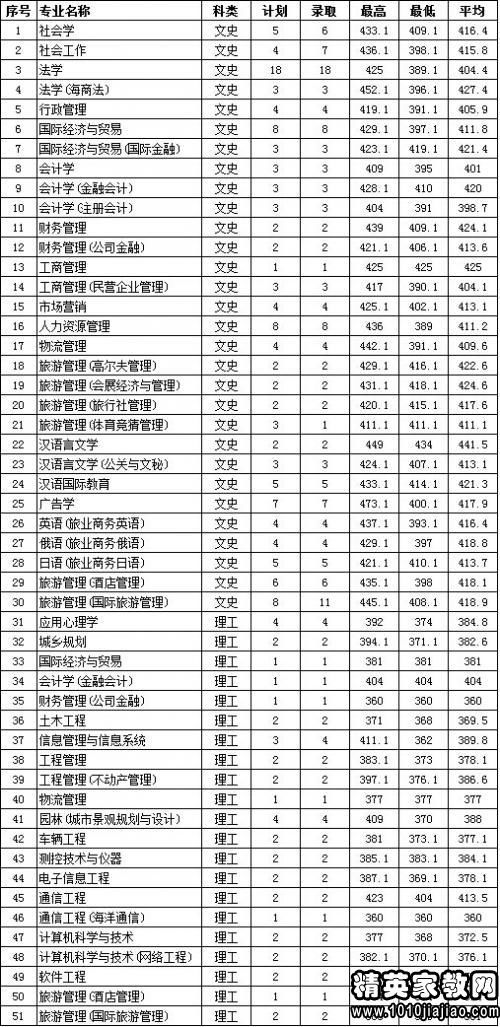 海南大学乡村治理专业录取分数线