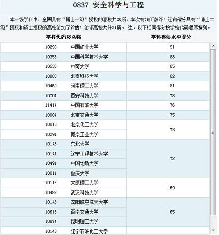 西安科技大学安全工程专业排名，交通安全工程专业排名