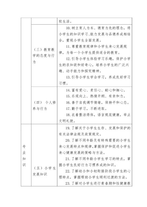 小学教师专业标准的基本理念，小学教师专业标准划分为四个领域几项基本要求