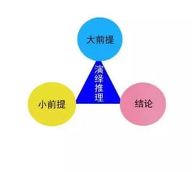 何为三段论?请举几个具体的例子!例子!