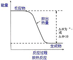 放热反应是反应物的总能量大于生成物的总能量吗，放热反应的定义