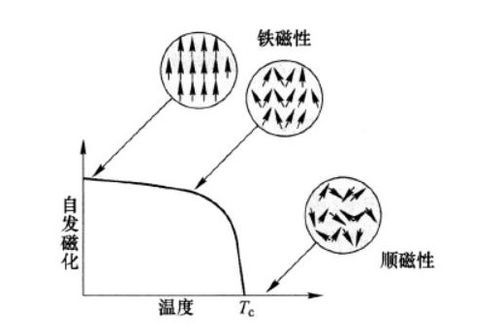 居里温度是怎么回事?