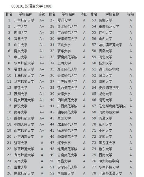 汉语言文学专业排名前十的大学，扬州大学汉语言文学专业排名