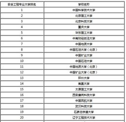 安全工程专业学校排名
