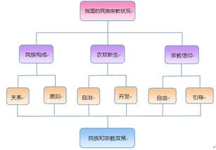 民族关系的方针，民族关系思维导图历史