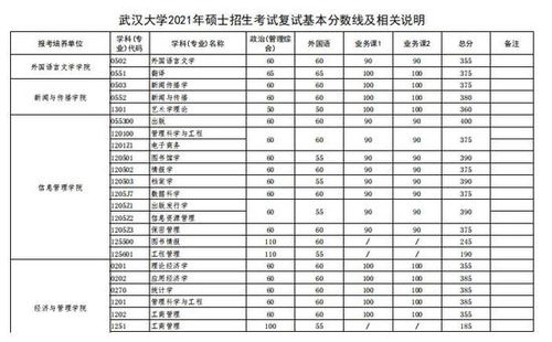 武汉大学分数线2023是多少分，武汉大学分数线一览表2023