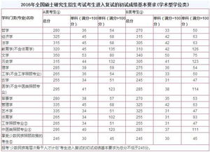 怎么看考研学校分数线