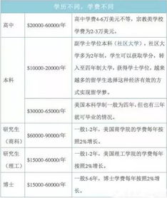 留学美国费用一年，留学美国费用比较