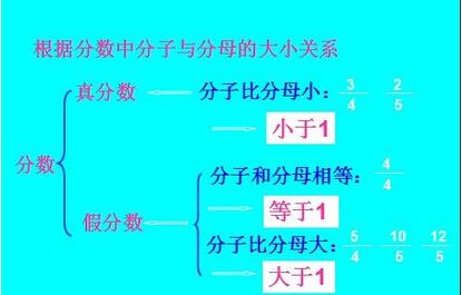 真分数的定义，真分数的倒数比1大假分数比1小