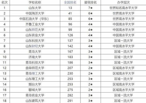 山东省大学排行榜2023，山东省大学排行榜前二十名