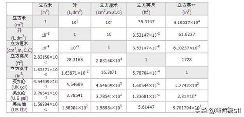 一立方厘米等于多少立方米?