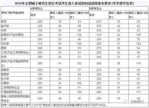 考研三个分数线怎么看啊，研究生分数线的三个分数是什么意思