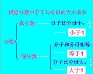 真分数的定义