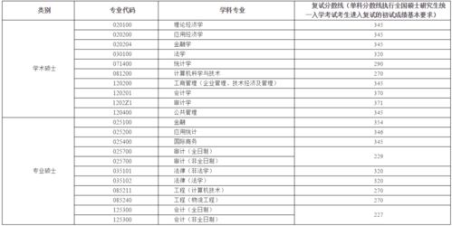 南京审计大学2022考研分数线是多少?