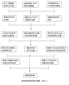 志愿填报具体流程