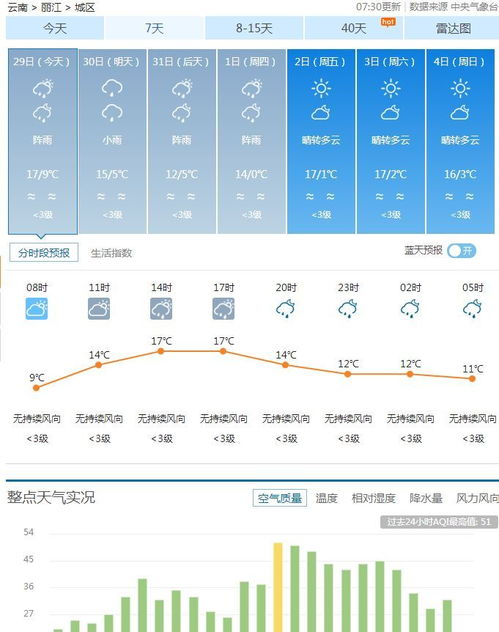 宜春未来一周天气预报