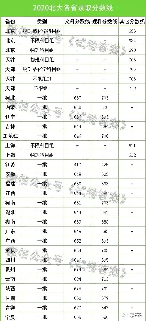 清华分数线是多少分录取，清华分数线是多少2022