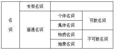 描述英语名词a