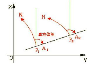 方位角的知识