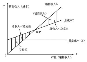 盈亏平衡点，盈亏是什么意思