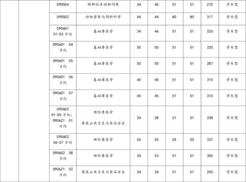 华中农业大学研究生分数线