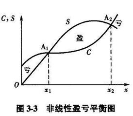 盈亏的意思