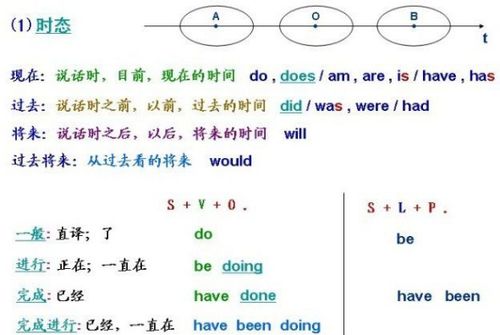 过去时态英语