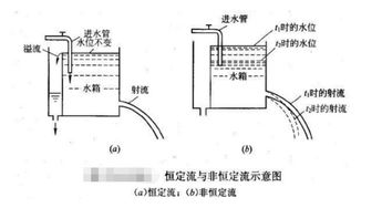 “恒定流与非恒定流”,“均匀流与非均匀流”,“渐变流与急变流”是如