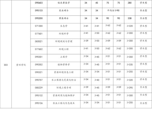 华中农业大学考研分数线2022，华中农业大学考研分数线2019