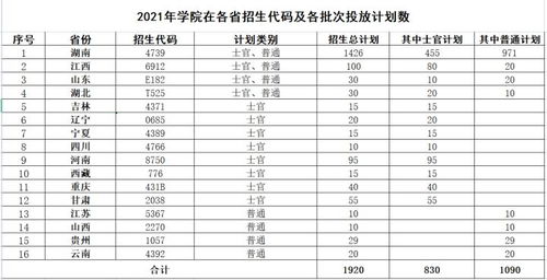 各个士官学校录取分数线，士官学校的分数线2020