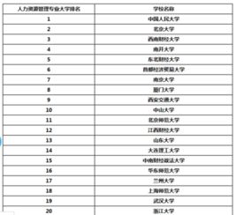 四川农业大学人力资源管理专业排名，湘潭大学人力资源管理专业排名